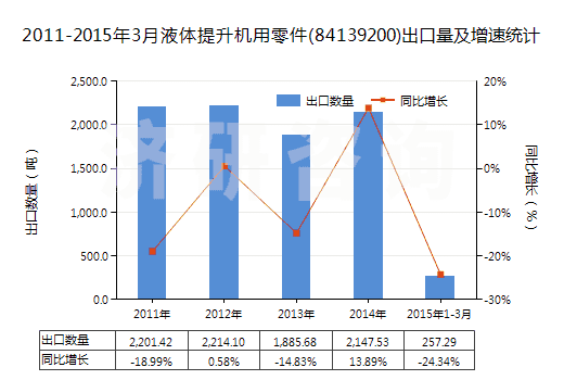 2011-2015年3月液體提升機用零件(84139200)出口量及增速統(tǒng)計